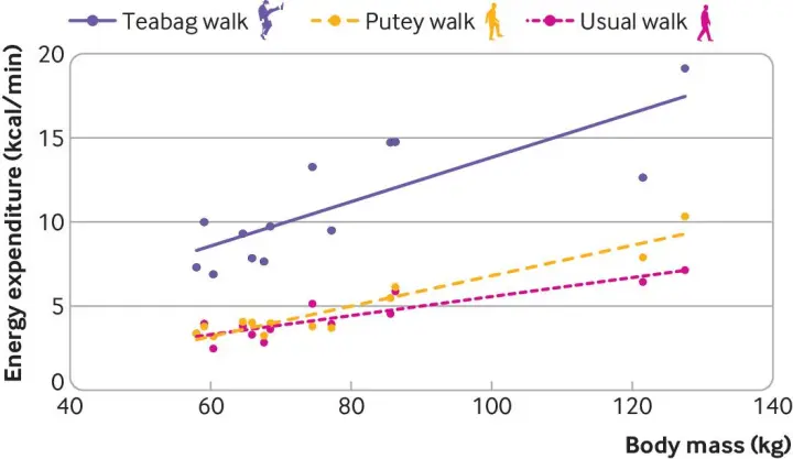 Výsledky štúdie, zobrazujúce výdaj energie pri Teabagovej chôdzi (modrá farba grafu), Puteyho kráčaní (žltá) a pri bežnej chôdzi (ružová)