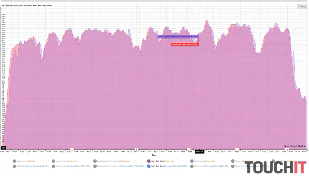 Samsung Galaxy Watch Ultra: Presnosť merania tepu počas behu