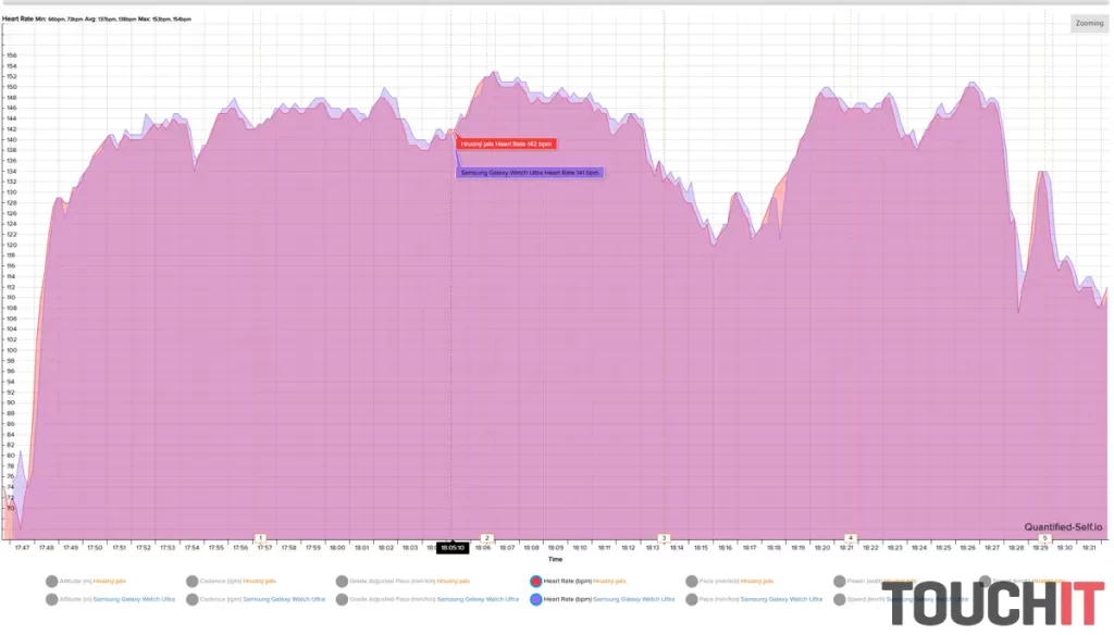 Samsung Galaxy Watch Ultra: Presnosť merania tepu počas behu