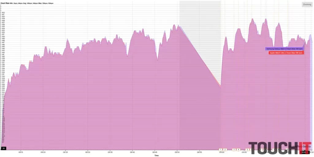 Samsung Galaxy Watch7: Presnosť merania tepu