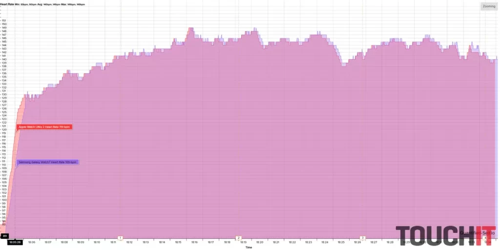 Samsung Galaxy Watch7: Presnosť merania tepu