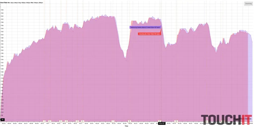 Samsung Galaxy Watch7: Presnosť merania tepu