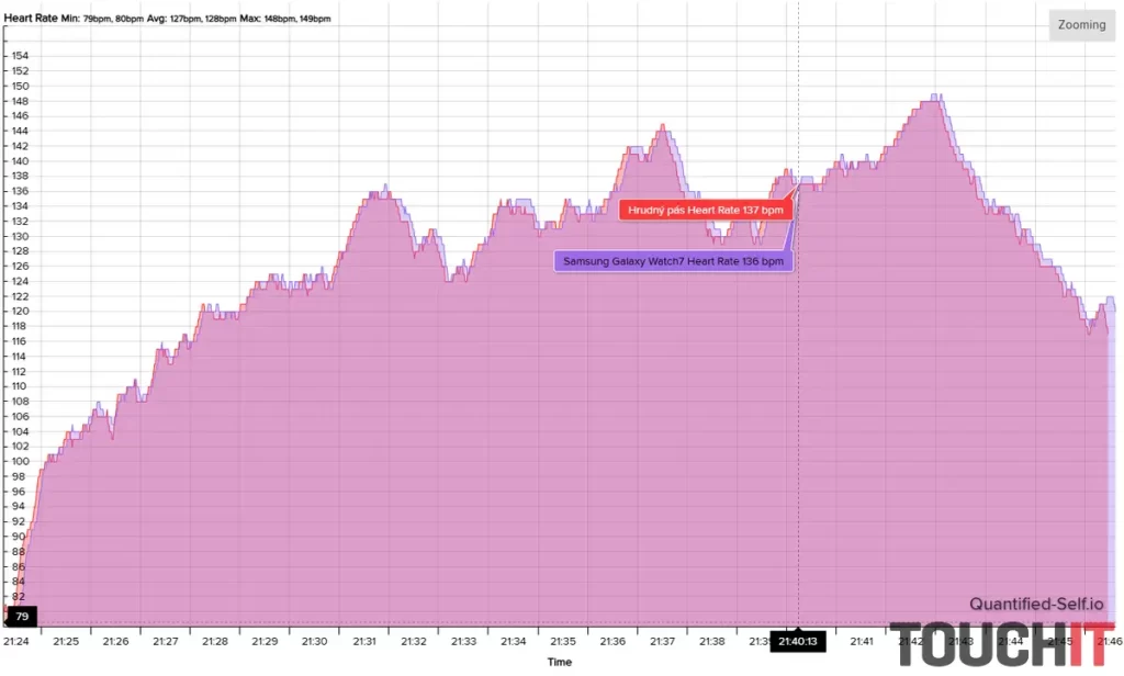 Samsung Galaxy Watch7: Presnosť merania tepu