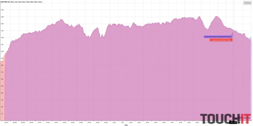 Xiaomi Smart Band 9: Presnosť merania tepu