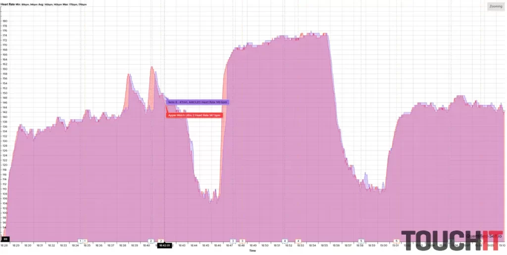 Garmin Fénix 8: Presnosť merania tepu