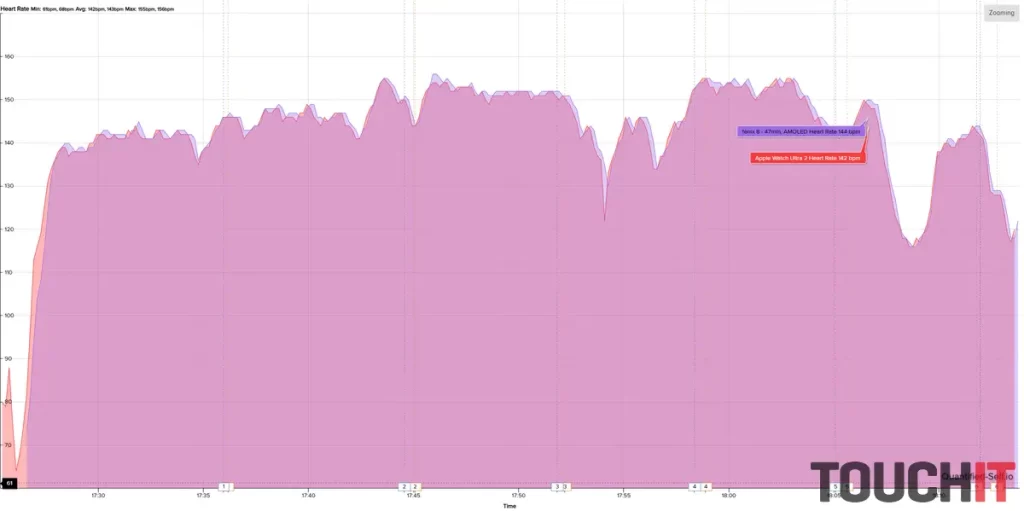 Garmin Fénix 8: Presnosť merania tepu