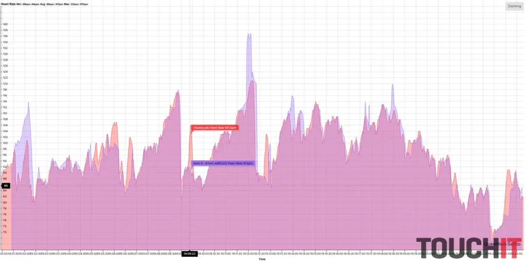 Garmin Fénix 8: Presnosť merania tepu