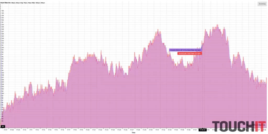 Huawei Watch GT 5 Pro: Presnosť merania tepu a GPS