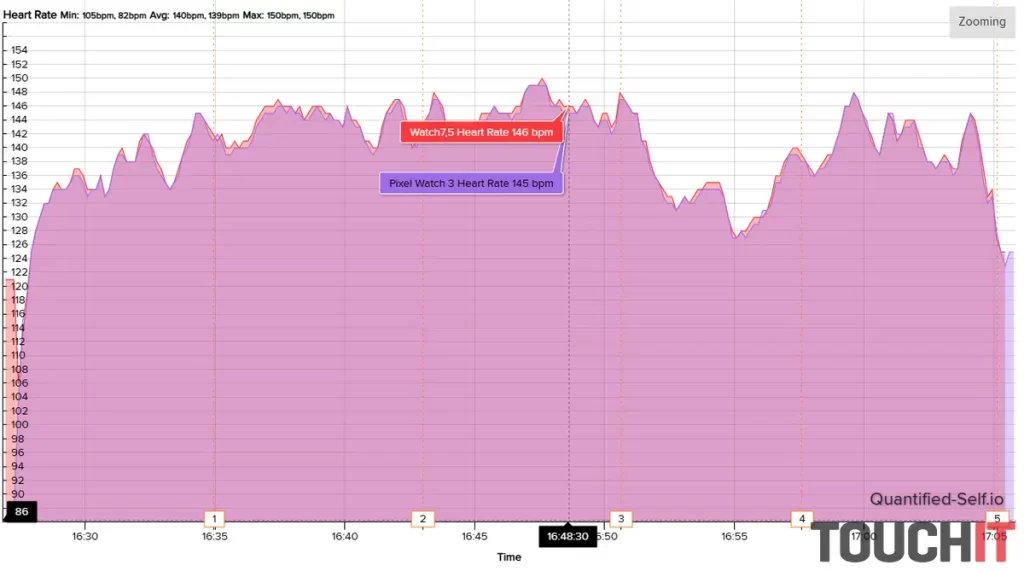 Pixel Watch 3: Presnosť merania tepu