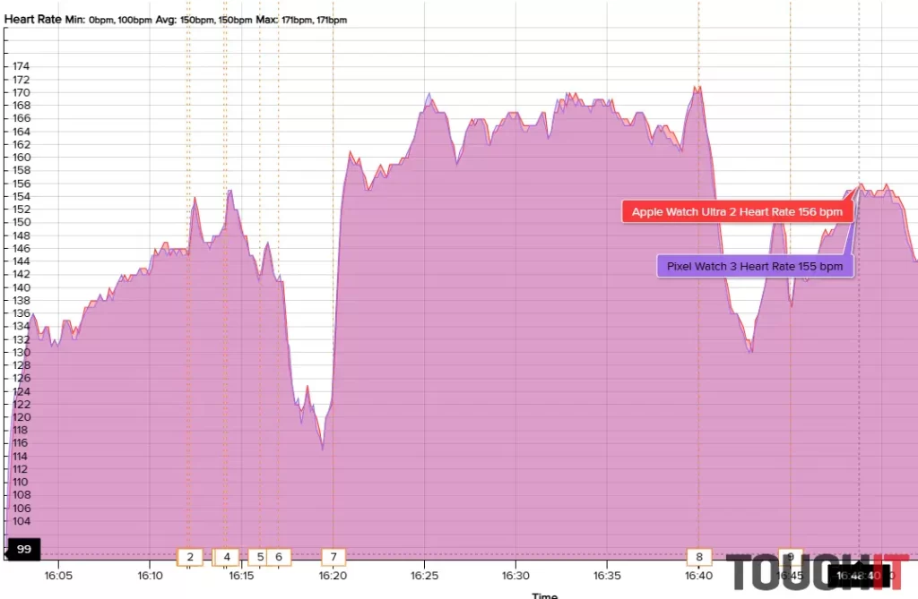Pixel Watch 3: Presnosť merania tepu