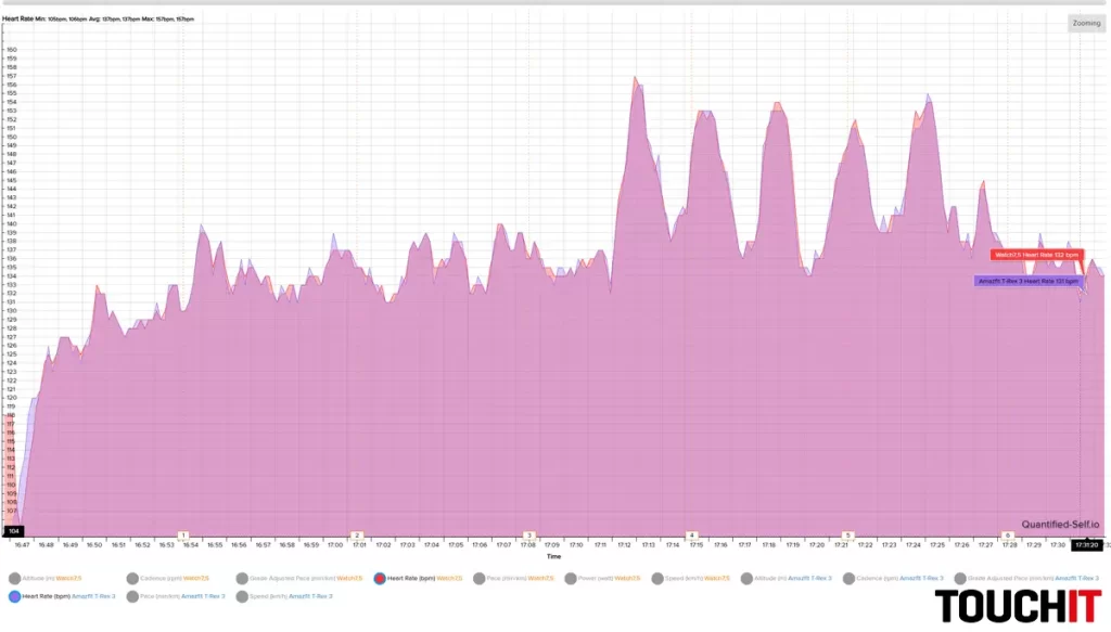 Amazfit T-Rex 3: Presnosť merania tepu a GPS