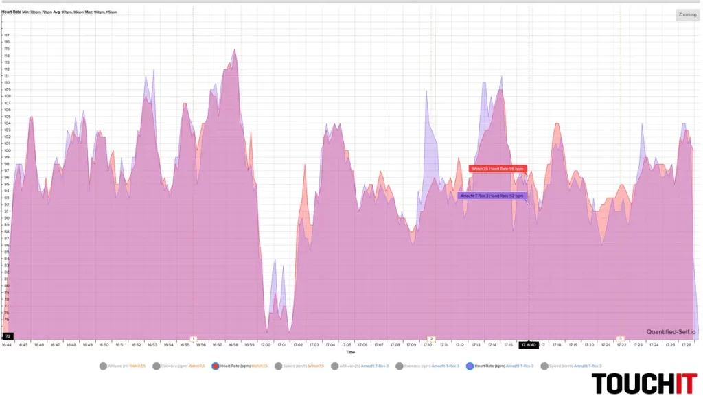 Amazfit T-Rex 3: Presnosť merania tepu a GPS