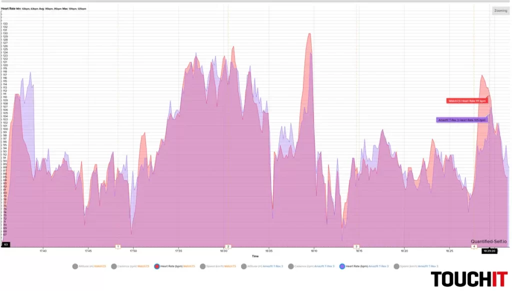 Amazfit T-Rex 3: Presnosť merania tepu a GPS