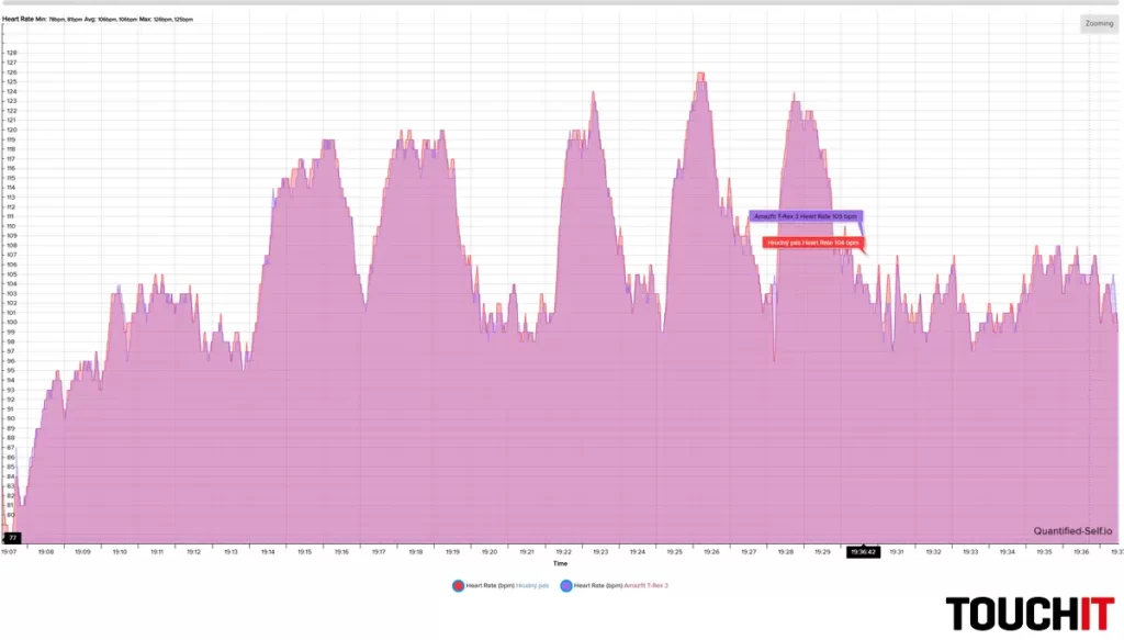 Amazfit T-Rex 3: Presnosť merania tepu a GPS