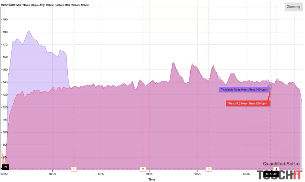 TicWatch Atlas: Presnosť merania tepu