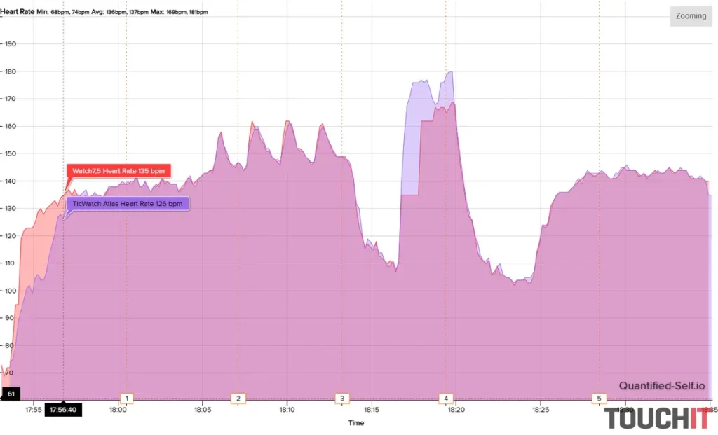 TicWatch Atlas: Presnosť merania tepu