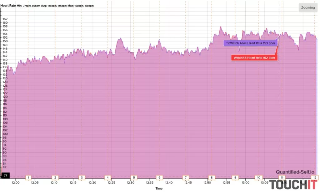 TicWatch Atlas: Presnosť merania tepu