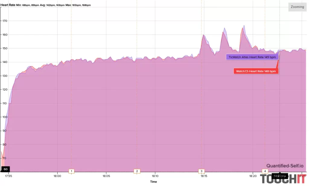 TicWatch Atlas: Presnosť merania tepu