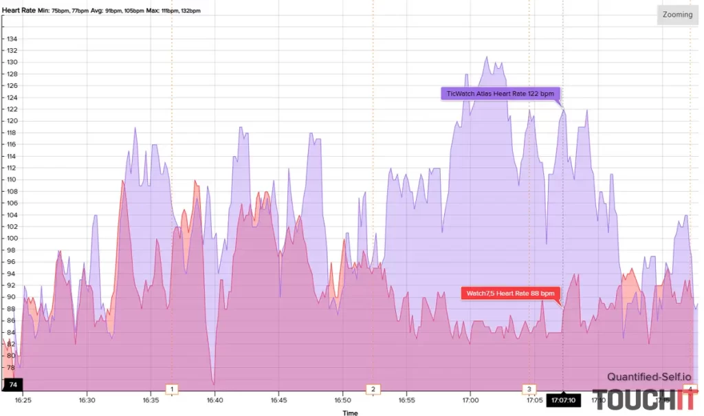 TicWatch Atlas: Presnosť merania tepu