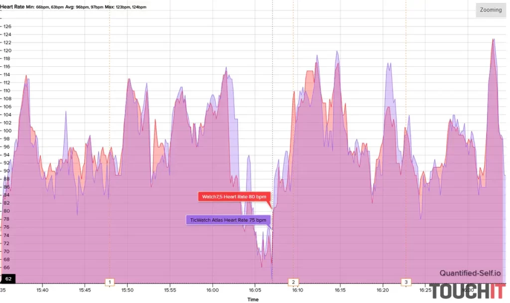 TicWatch Atlas: Presnosť merania tepu